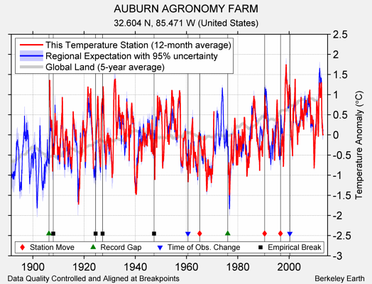 AUBURN AGRONOMY FARM comparison to regional expectation