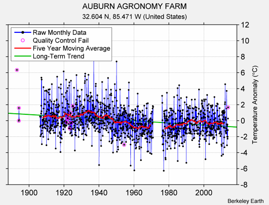 AUBURN AGRONOMY FARM Raw Mean Temperature