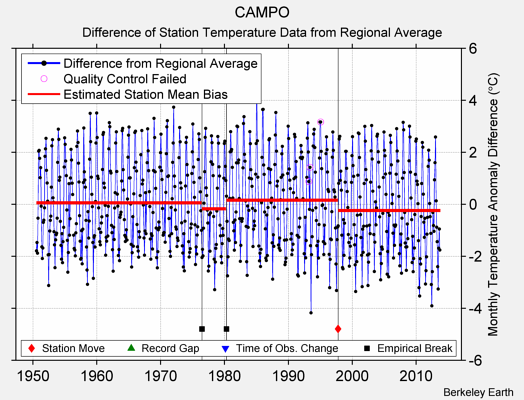 CAMPO difference from regional expectation