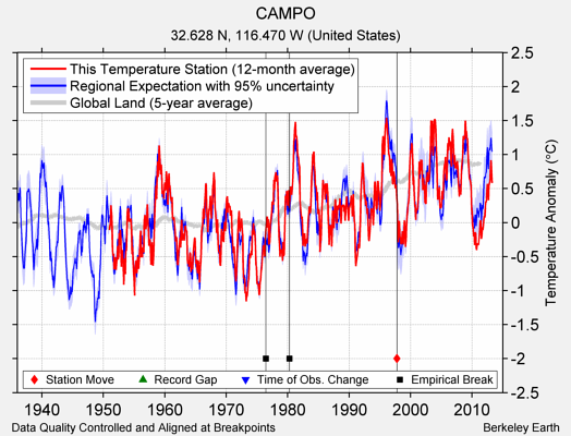 CAMPO comparison to regional expectation