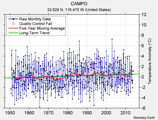 CAMPO Raw Mean Temperature