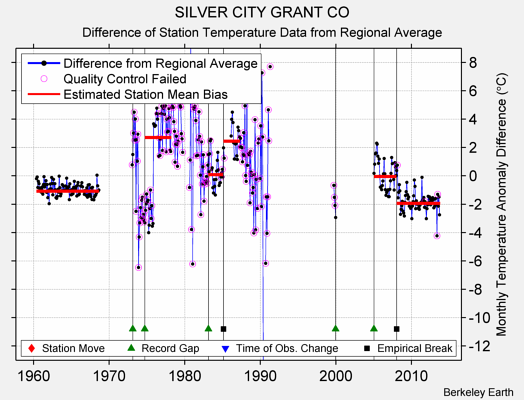 SILVER CITY GRANT CO difference from regional expectation