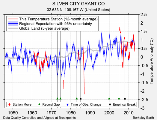 SILVER CITY GRANT CO comparison to regional expectation