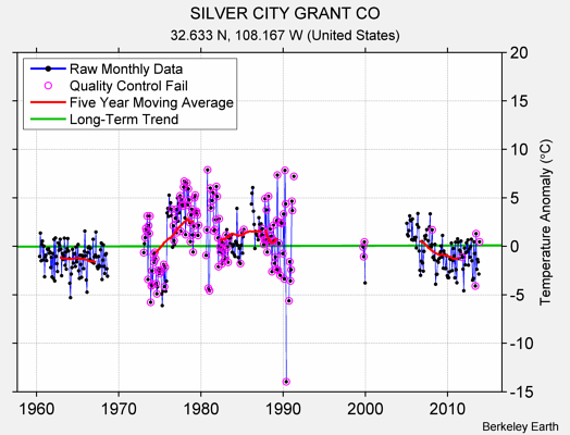 SILVER CITY GRANT CO Raw Mean Temperature