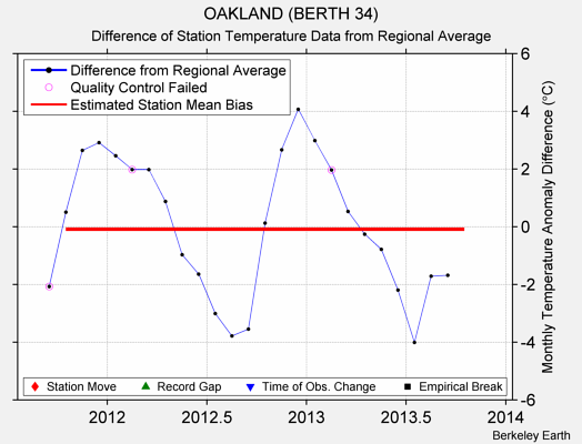 OAKLAND (BERTH 34) difference from regional expectation