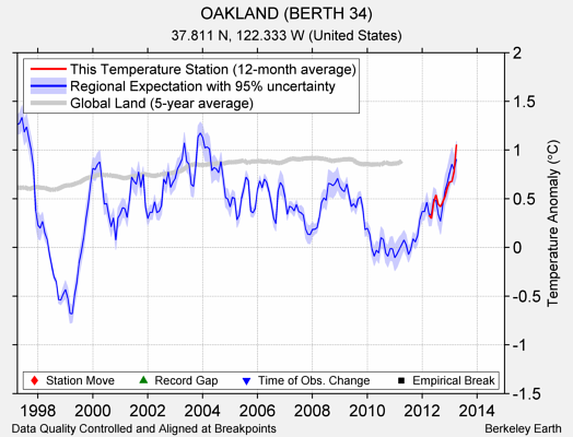 OAKLAND (BERTH 34) comparison to regional expectation