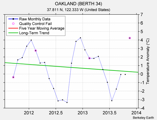 OAKLAND (BERTH 34) Raw Mean Temperature