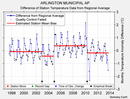 ARLINGTON MUNICIPAL AP difference from regional expectation