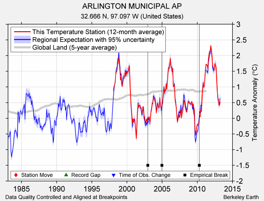 ARLINGTON MUNICIPAL AP comparison to regional expectation