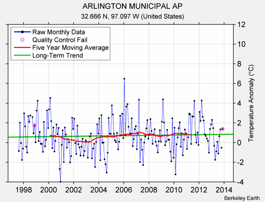 ARLINGTON MUNICIPAL AP Raw Mean Temperature