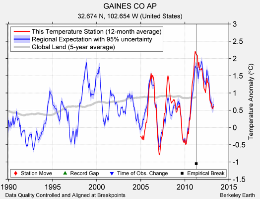 GAINES CO AP comparison to regional expectation