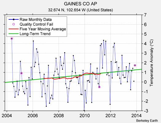 GAINES CO AP Raw Mean Temperature