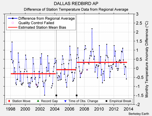 DALLAS REDBIRD AP difference from regional expectation