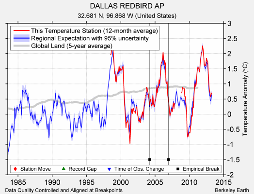 DALLAS REDBIRD AP comparison to regional expectation