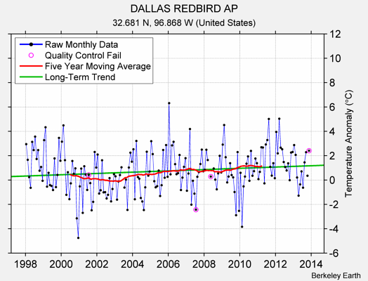 DALLAS REDBIRD AP Raw Mean Temperature