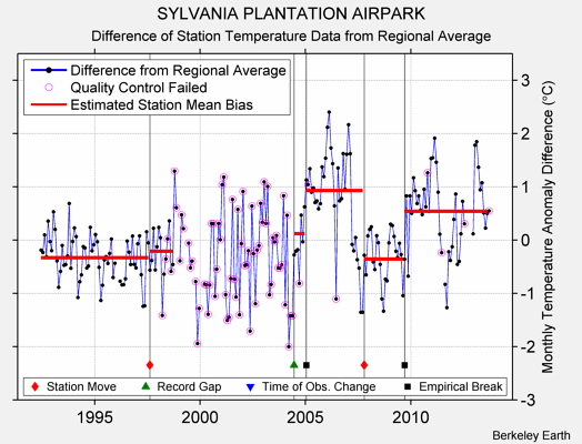 SYLVANIA PLANTATION AIRPARK difference from regional expectation