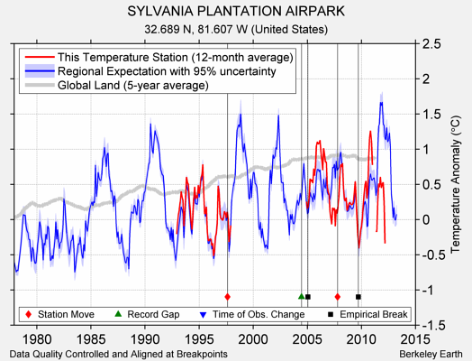 SYLVANIA PLANTATION AIRPARK comparison to regional expectation