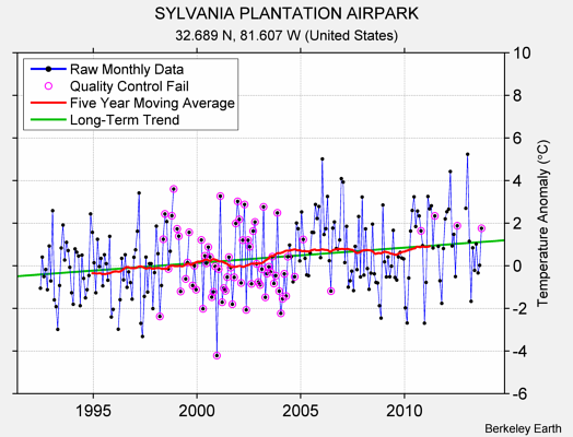 SYLVANIA PLANTATION AIRPARK Raw Mean Temperature