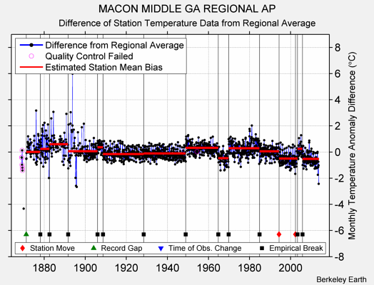 MACON MIDDLE GA REGIONAL AP difference from regional expectation