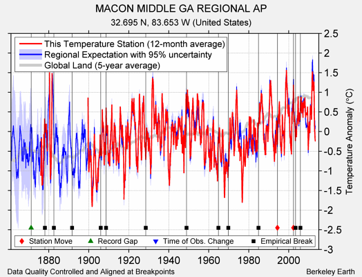 MACON MIDDLE GA REGIONAL AP comparison to regional expectation