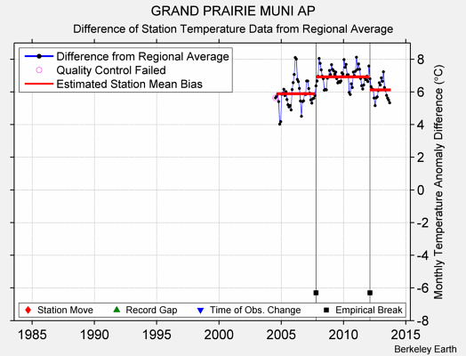 GRAND PRAIRIE MUNI AP difference from regional expectation