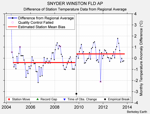 SNYDER WINSTON FLD AP difference from regional expectation