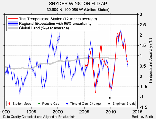 SNYDER WINSTON FLD AP comparison to regional expectation