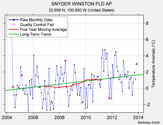 SNYDER WINSTON FLD AP Raw Mean Temperature