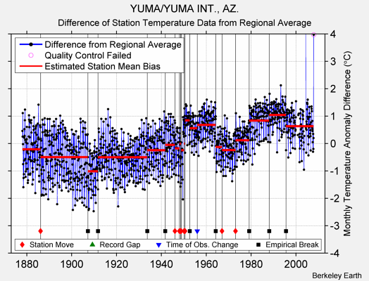 YUMA/YUMA INT., AZ. difference from regional expectation