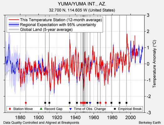 YUMA/YUMA INT., AZ. comparison to regional expectation