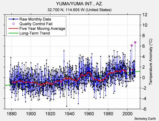 YUMA/YUMA INT., AZ. Raw Mean Temperature