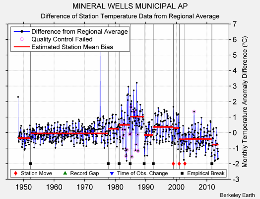 MINERAL WELLS MUNICIPAL AP difference from regional expectation