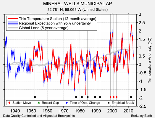 MINERAL WELLS MUNICIPAL AP comparison to regional expectation