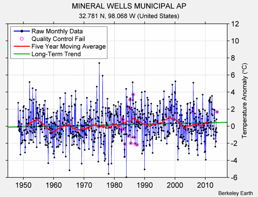 MINERAL WELLS MUNICIPAL AP Raw Mean Temperature