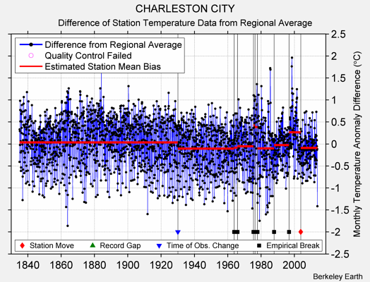 CHARLESTON CITY difference from regional expectation