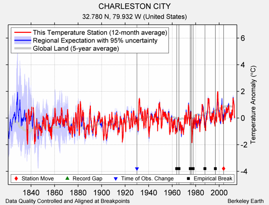 CHARLESTON CITY comparison to regional expectation