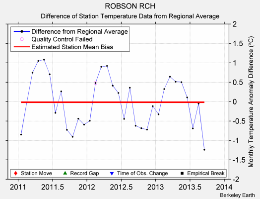 ROBSON RCH difference from regional expectation