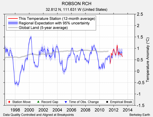 ROBSON RCH comparison to regional expectation