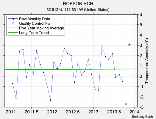 ROBSON RCH Raw Mean Temperature