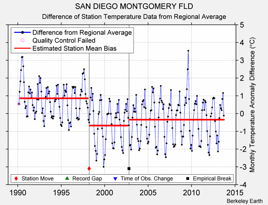 SAN DIEGO MONTGOMERY FLD difference from regional expectation