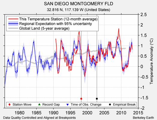 SAN DIEGO MONTGOMERY FLD comparison to regional expectation