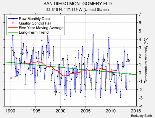 SAN DIEGO MONTGOMERY FLD Raw Mean Temperature