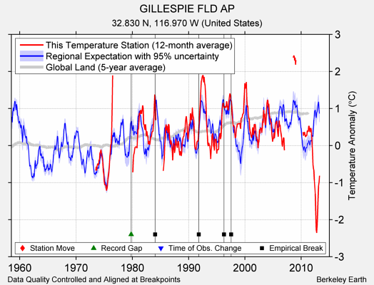 GILLESPIE FLD AP comparison to regional expectation