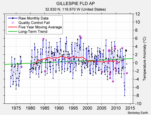 GILLESPIE FLD AP Raw Mean Temperature