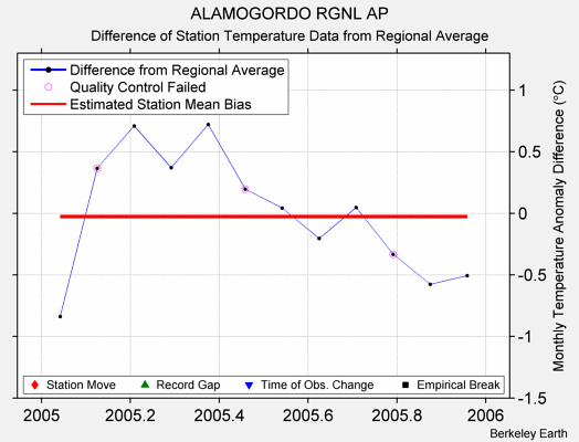 ALAMOGORDO RGNL AP difference from regional expectation