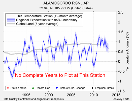 ALAMOGORDO RGNL AP comparison to regional expectation