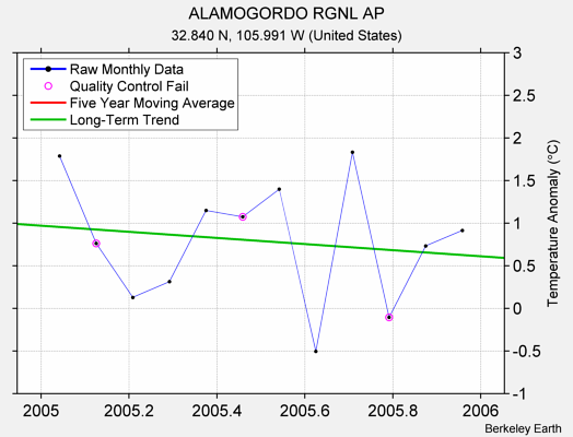 ALAMOGORDO RGNL AP Raw Mean Temperature