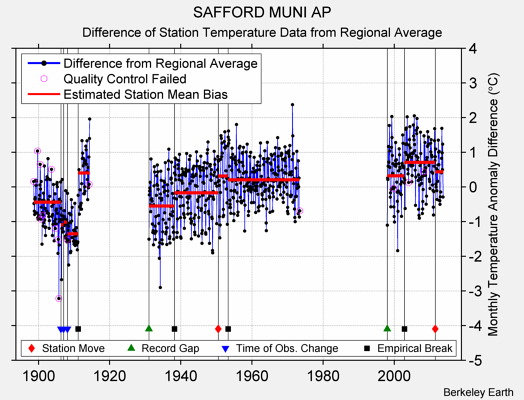 SAFFORD MUNI AP difference from regional expectation