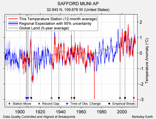 SAFFORD MUNI AP comparison to regional expectation