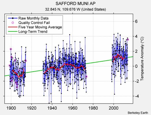 SAFFORD MUNI AP Raw Mean Temperature